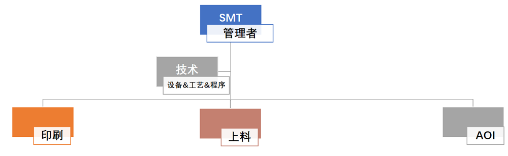 組織架構(gòu)